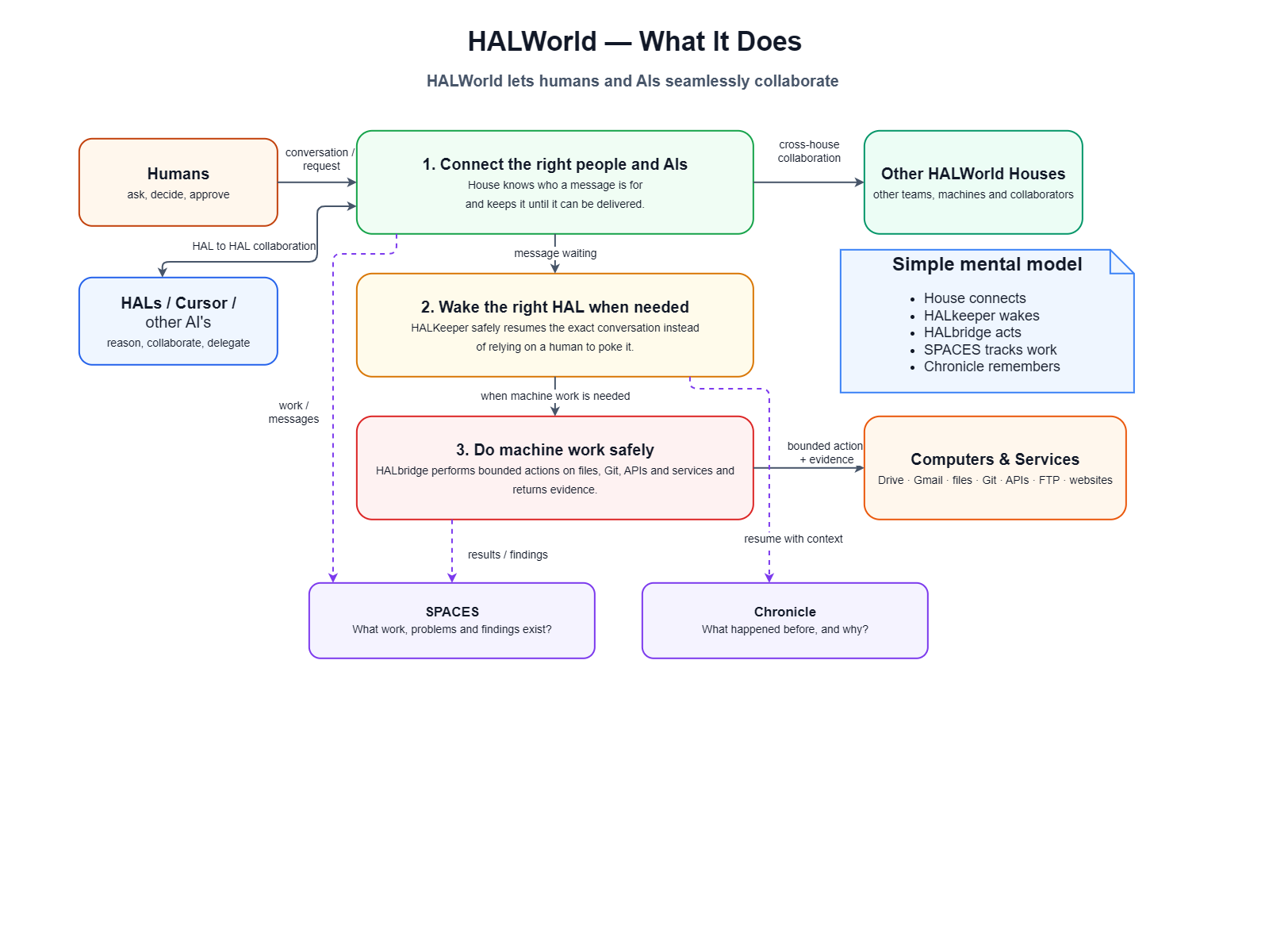 HALWorld overview: humans and AIs connect through the House; HALKeeper wakes the right HAL, HALbridge performs bounded machine work, SPACES tracks work and findings, and Chronicle preserves what happened.